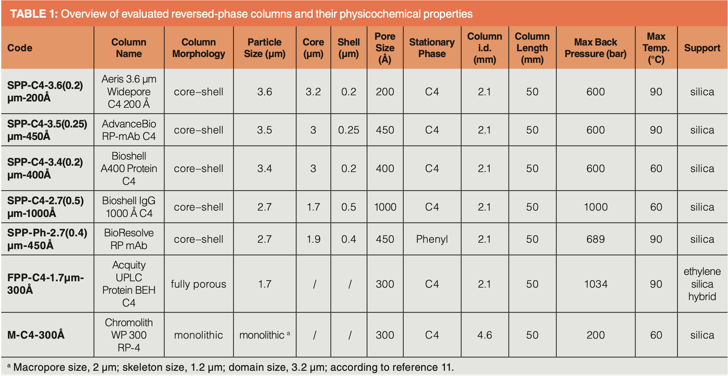 Evaluation of Kinetic Performance of Reversed-Phase Columns for Protein ...