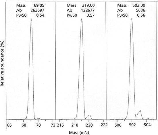 Stopping GC and GC–MS Problems Before They Start