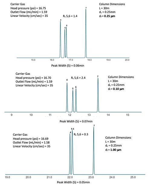 The LCGC Blog: Optimizing Gas Chromatography Using Column Dimensions