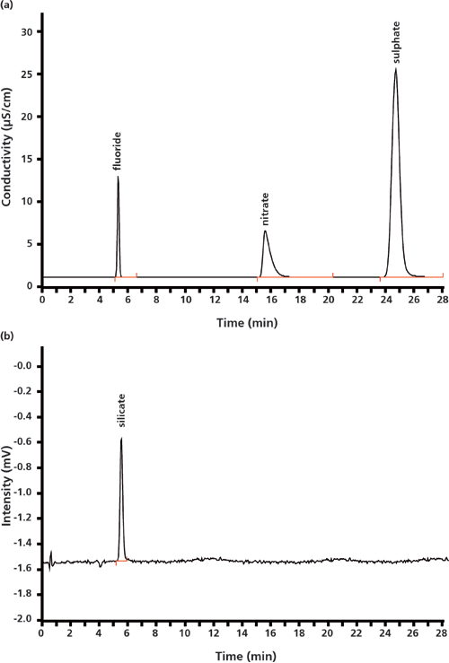 Simultaneous Determination of Mineral Acids, Fluoride, and Silicate in