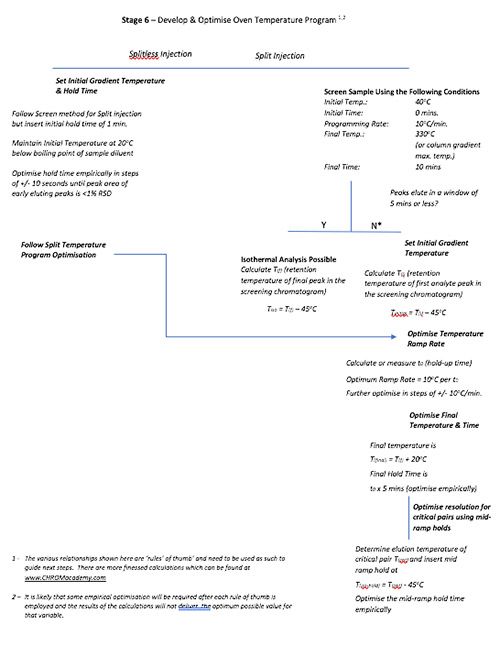 The LCGC Blog: A Decision Tree for Gas Chromatography Method Development