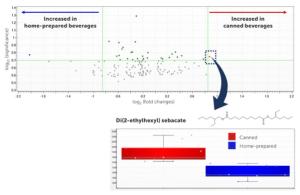 Figure 3. Comparison of the production method using a volcano plot. Volcano plots highlight features that differ significantly between groups by plotting the magnitude of change vs. statistical significance, making it easy to spot the most important differences.