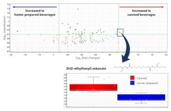 Figure 3. Comparison of the production method using a volcano plot. Volcano plots highlight features that differ significantly between groups by plotting the magnitude of change vs. statistical significance, making it easy to spot the most important differences.