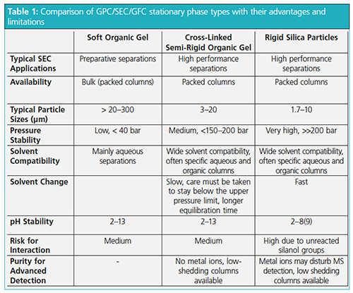 Gpc Column Sem Tips & Tricks GPC/SEC: Silica Versus Polymer‑Based Columns