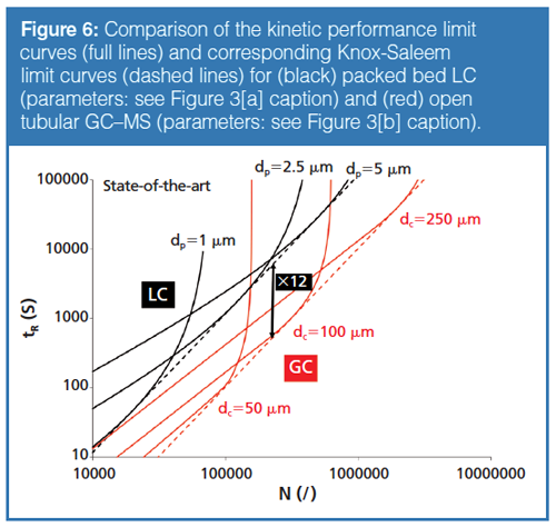 Comparing The Separation Speed Of Contemporary Lc Sfc And Gc