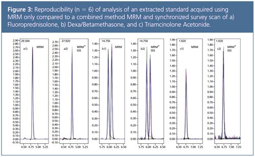 Equine Drug Testing with LC–MS/MS