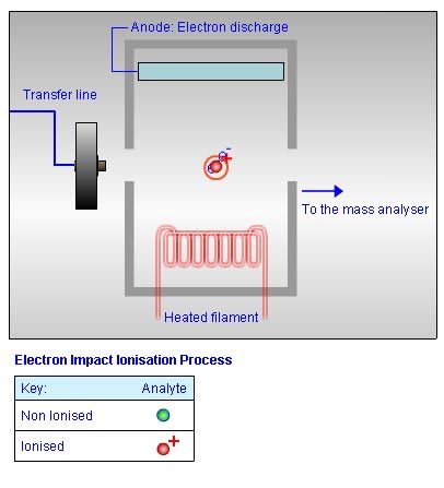 Fundamentals of GC–MS Ionisation Techniques