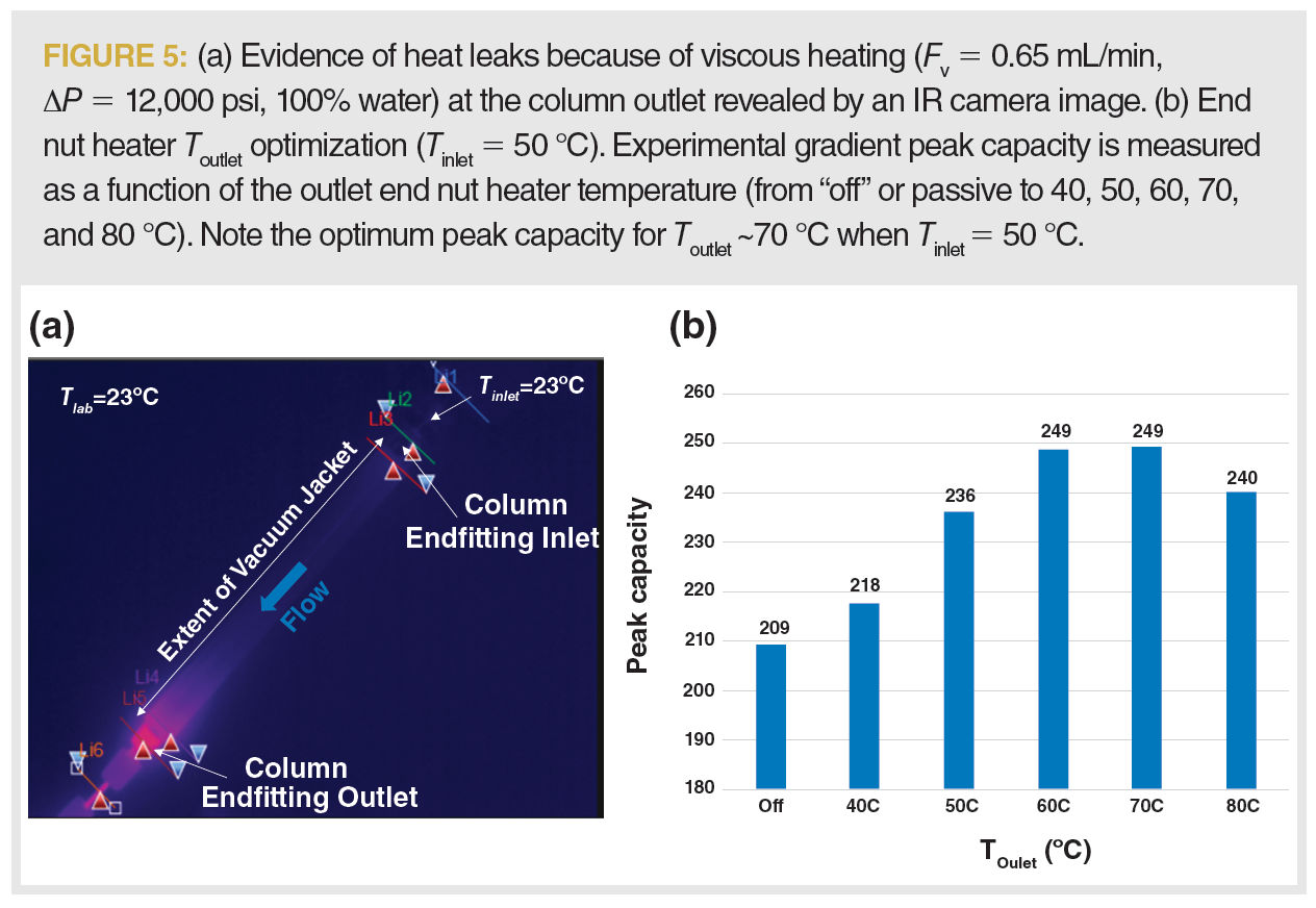 Improved Performance of Ultrahigh-Pressure Liquid Chromatography–Mass ...