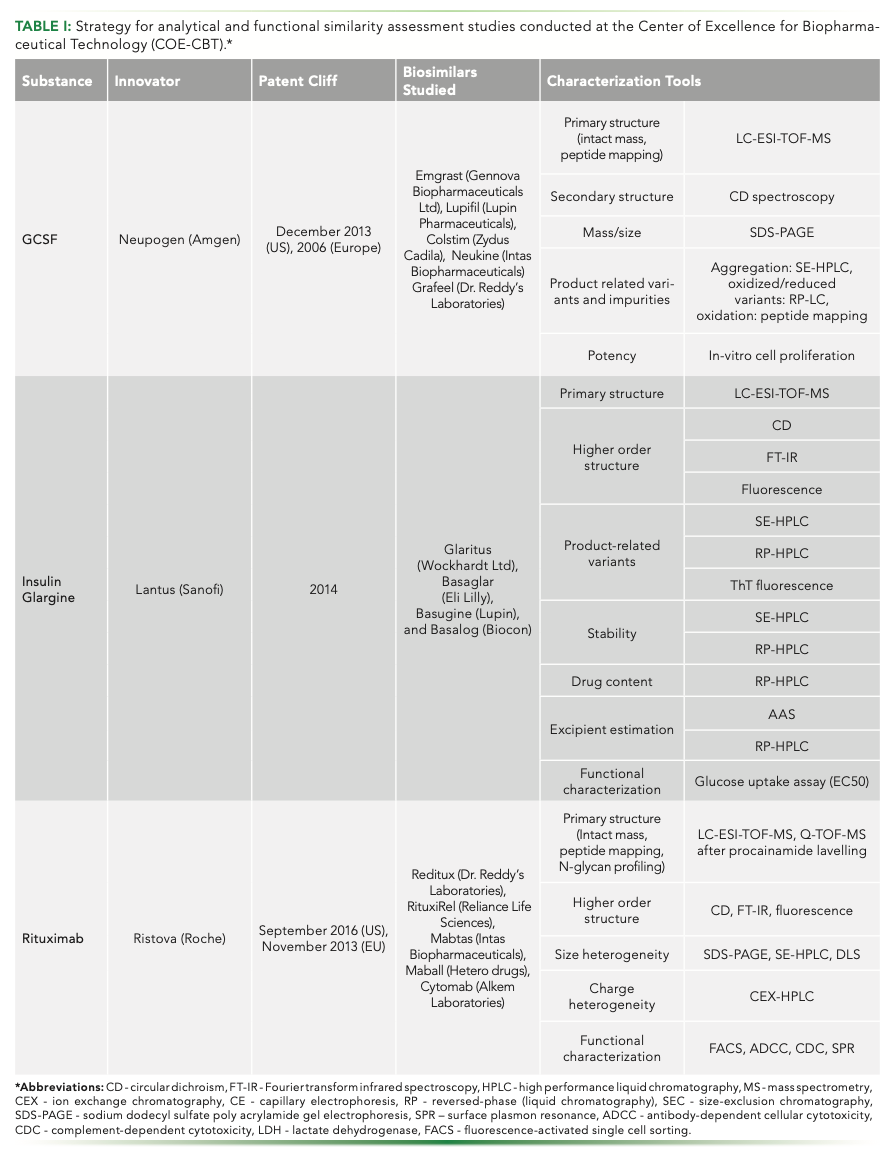 Establishing Analytical and Functional Comparability for Biosimilars