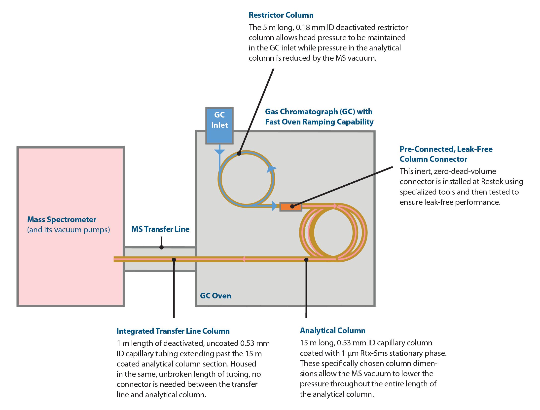 LPGC–MS Speeds Up Analyses Using the MS Vacuum