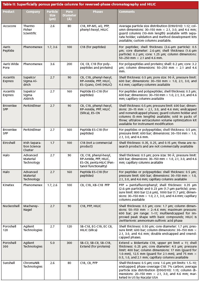 Developments in HPLC/UHPLC Column Technology