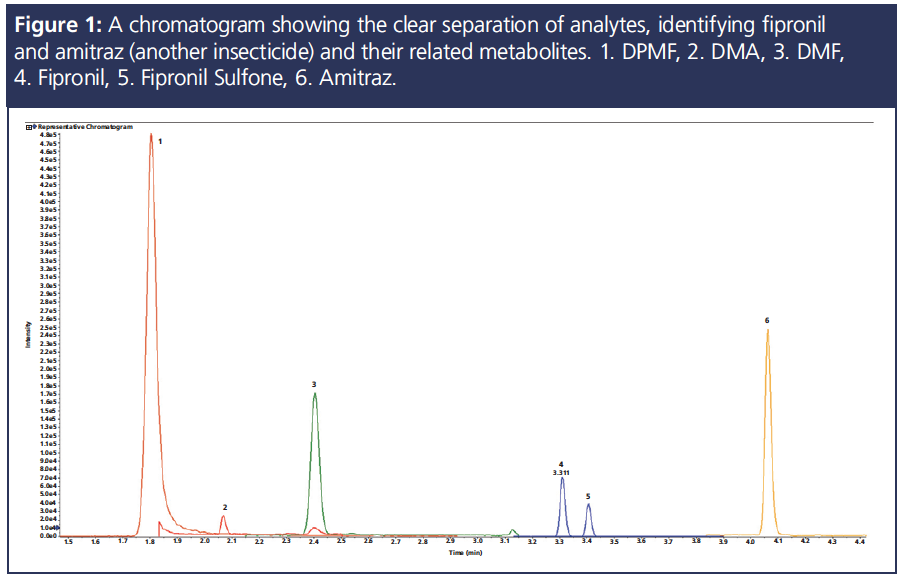 Novel Methods Using Mass Spectrometry for Food Safety—From