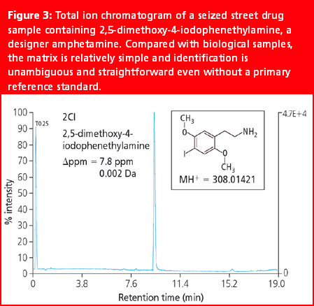 Forensic Drug Screening by LC–MS Using Accurate Mass Measurement