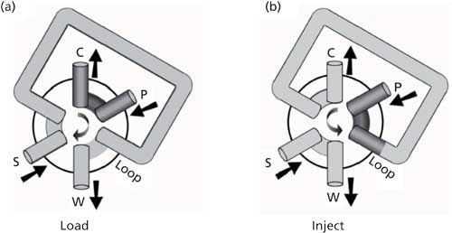 How Does It Work? Part III: Autosamplers