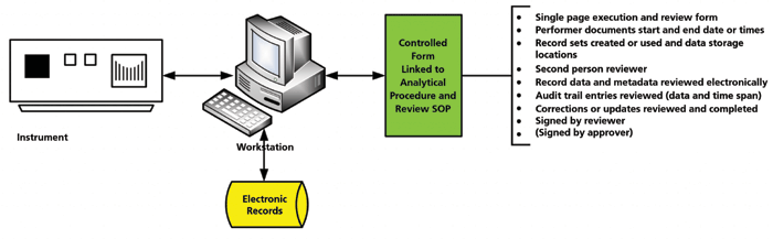 Data Integrity Focus, Part III: What Is the Problem with Hybrid Systems?