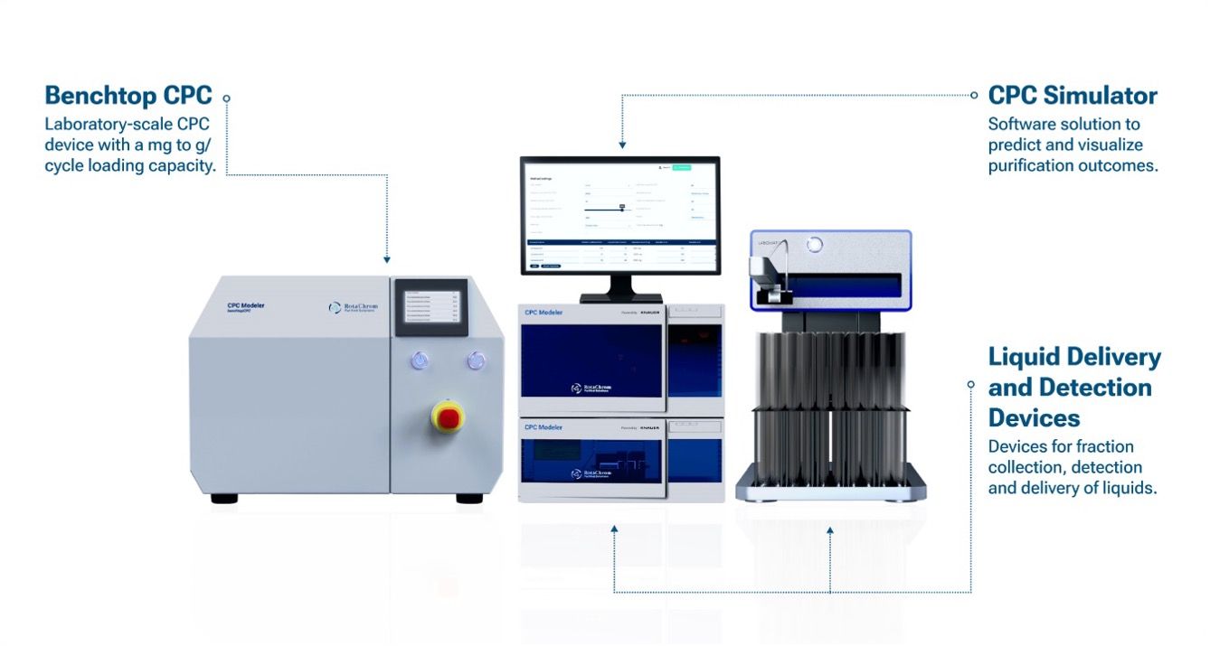 Cpc Lab System Laboratory-Scale Chromatographic Method Development Platform