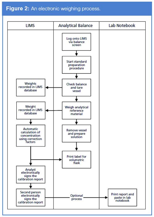 How Can LIMS Help Ensure Data Integrity?