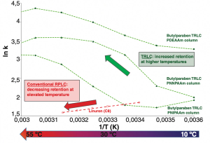 Perspectives in Hydrophobic Interaction Temperature-Responsive Liquid Chromatography