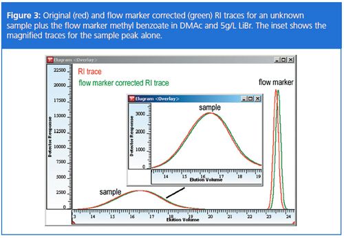 Tips & Tricks GPC/SEC: Flow Marker — An Easy Concept To Increase ...