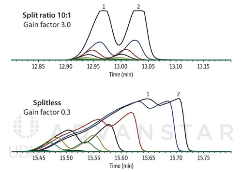 Semivolatiles Analysis Using Split Injection