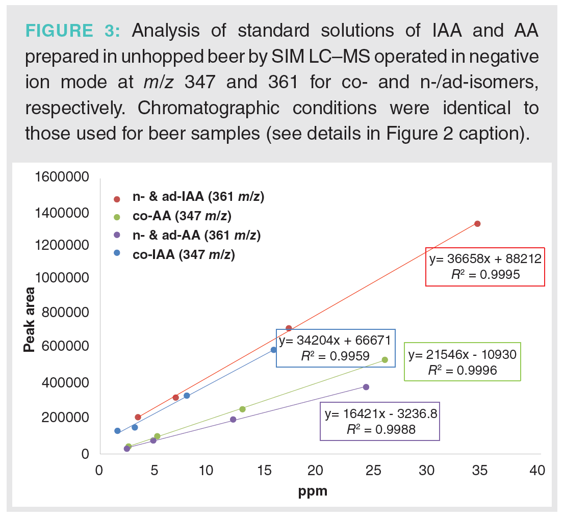 Liquid Chromatography–Mass Spectrometry Analysis of Hop-Derived ...
