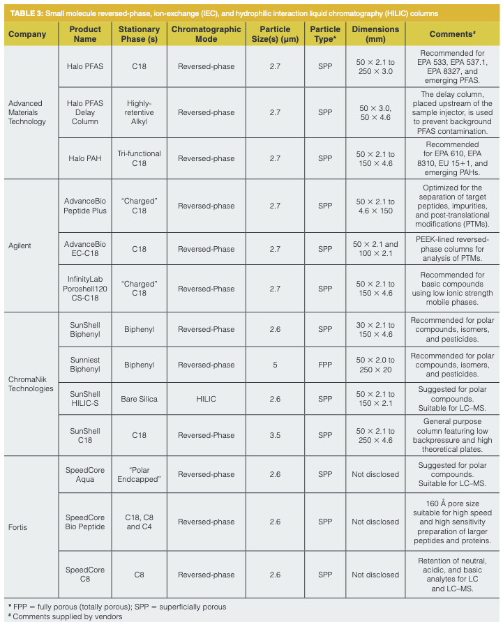 New Liquid Chromatography (LC) Columns and Accessories for 2021