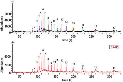Analysis of Organic Compounds in Water Using Unique Concentration ...