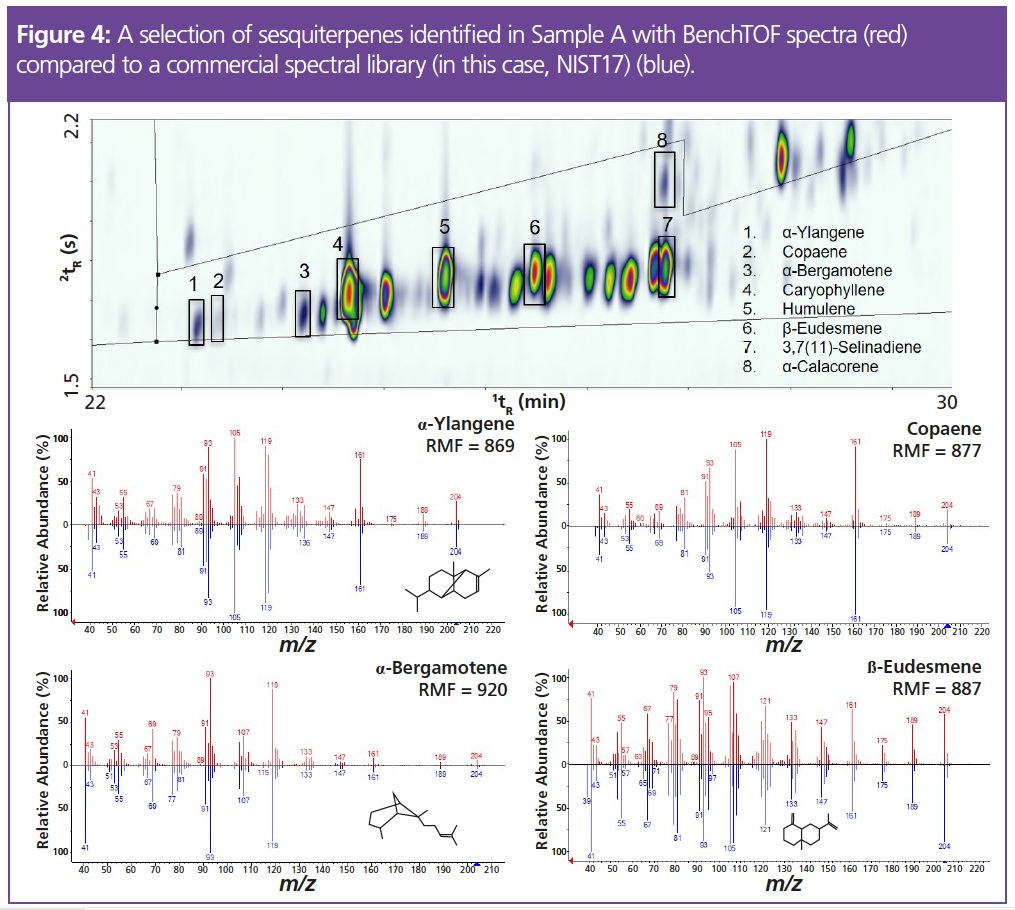 Improved Profiling Of Cannabis Terpenes For Accurate Product Labelling ...