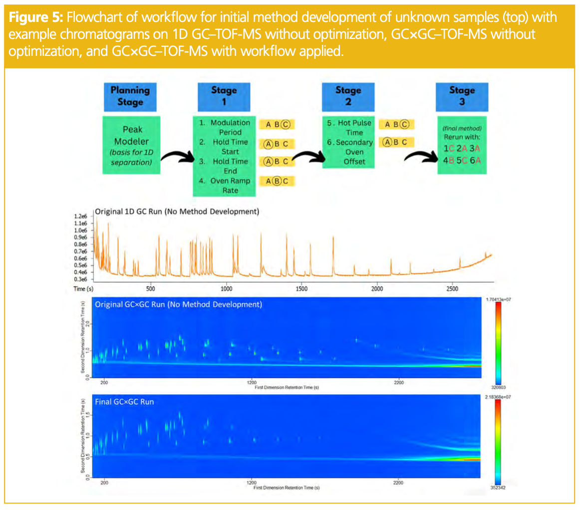 Detangling the Complex Web of GC×GC Method Development to Support New Users