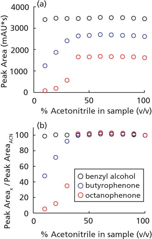 Effects Of Sample Diluent On Analyte Recovery In Reversed Phase And Hilic Separations