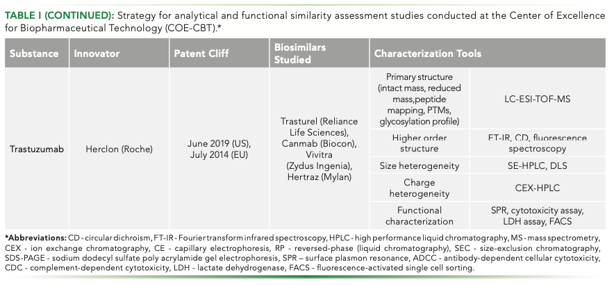 Comparability Study Cell Establishing Analytical and Functional Comparability for Biosimilars