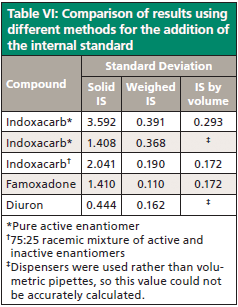 Precision of Internal Standard and External Standard Methods in High ...