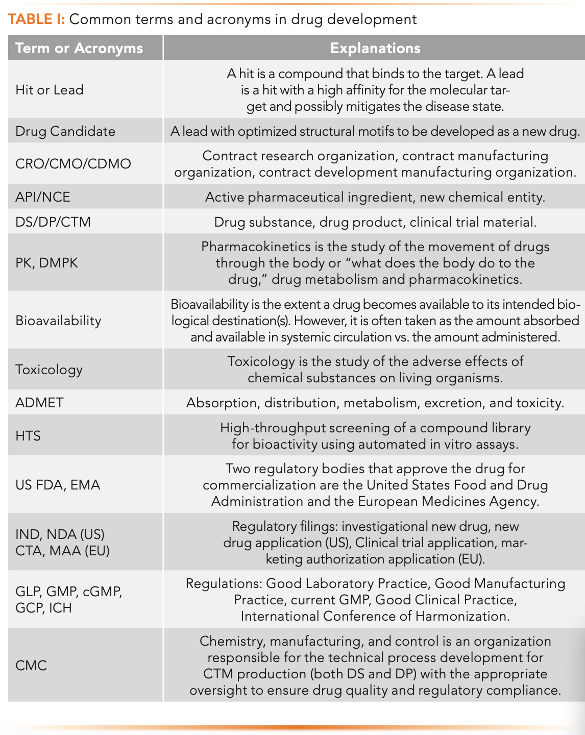 Drug Development Process: Nonclinical Development of Small-Molecule Drugs |  LCGC International