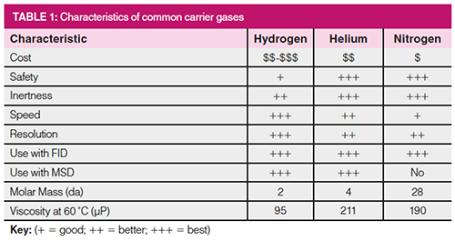 Go With the Flow: Thinking About Carrier Gas Flow in Gas Chromatography