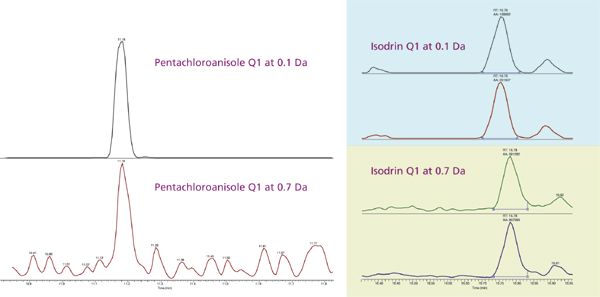 High Precision Pesticide Analysis in Produce with GC Triple Quadrupole ...