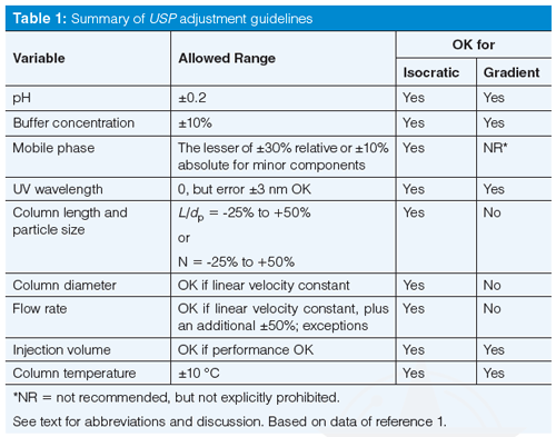 Usp Rounding Rule Method Adjustment the USP Way