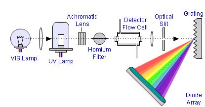 Array Detector Process The LCGC Blog: Diode Array Detector Settings - Five Minutes to Change ...