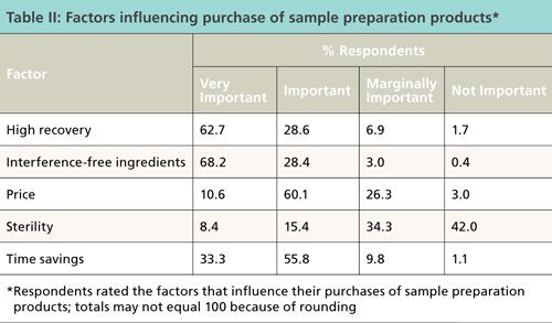 Overview Of Sample Preparation