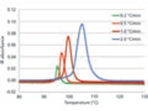 Evaluating the Temperature Shift in Analytical Temperature Rising Elution Fractionation