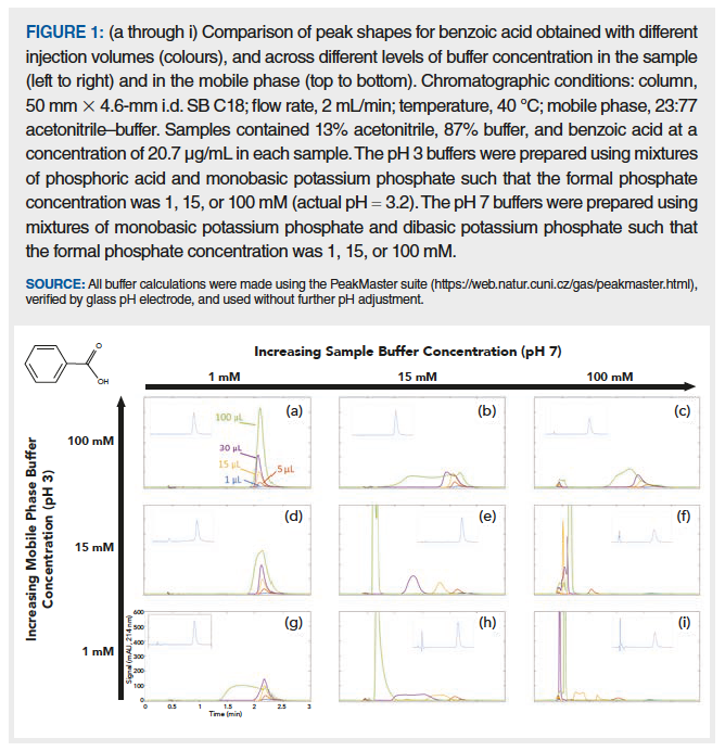 Effects of Buffer Capacity in ReversedPhase Liquid Chromatography