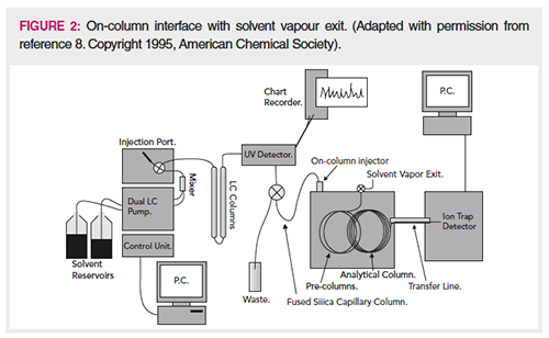Online LC–GC: The Ultimate “Gas Chromatography Connection”