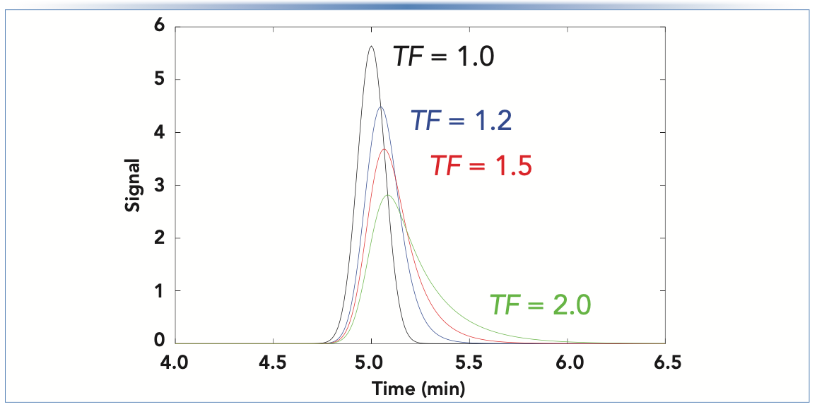 But My Peaks Are Not Gaussian! Part I: Basic Concepts in Peak Shape ...