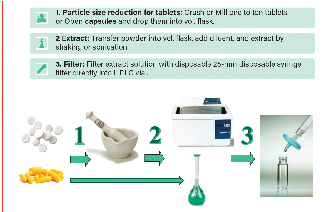 Lab Powder Sample Prep Sample Preparation of Drug Substances and Products in Regulated Testing ...
