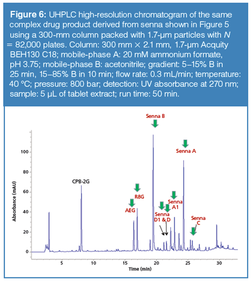 UHPLC, Part 2: Benefits