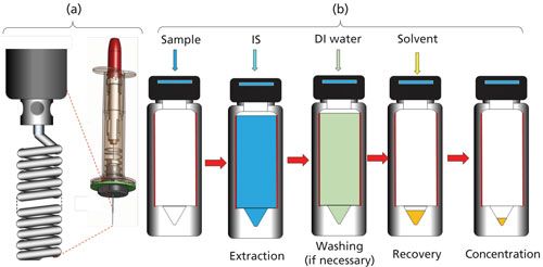 Analysis of Organic Compounds in Water Using Unique Concentration ...