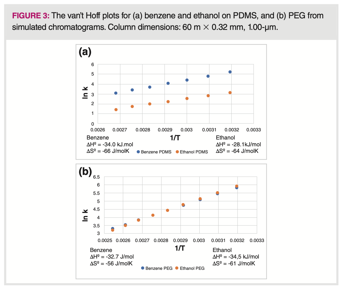 Using Thermodynamics and Simulations to Understand Selectivity and ...