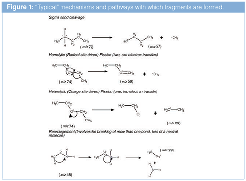 The Essential Guide to Electron Ionization in GC–MS