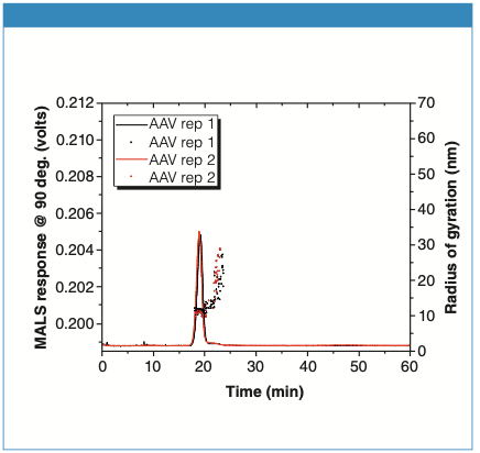 Postnova - Separation and Sizing of a Virus Mixture Using Asymmetrical ...
