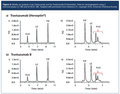 A) HPLC trace of trans-click reaction between 5Tz and glutathione