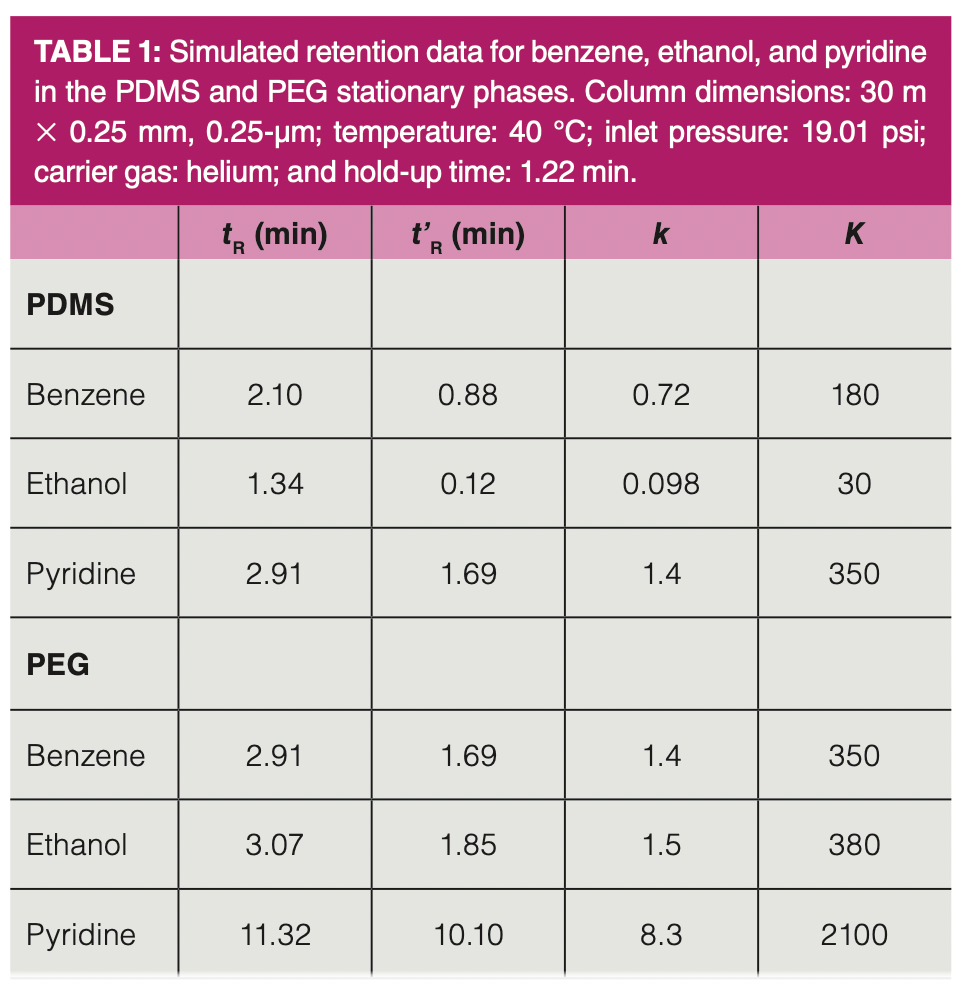 Using Thermodynamics and Simulations to Understand Selectivity and ...